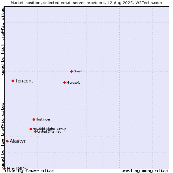 Market position of Tencent vs. Alastyr vs. HostMDs