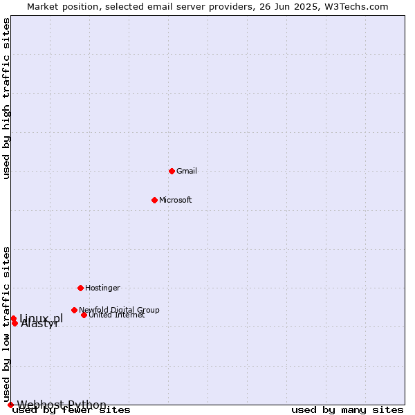 Market position of Alastyr vs. Linux.pl vs. Webhost Python