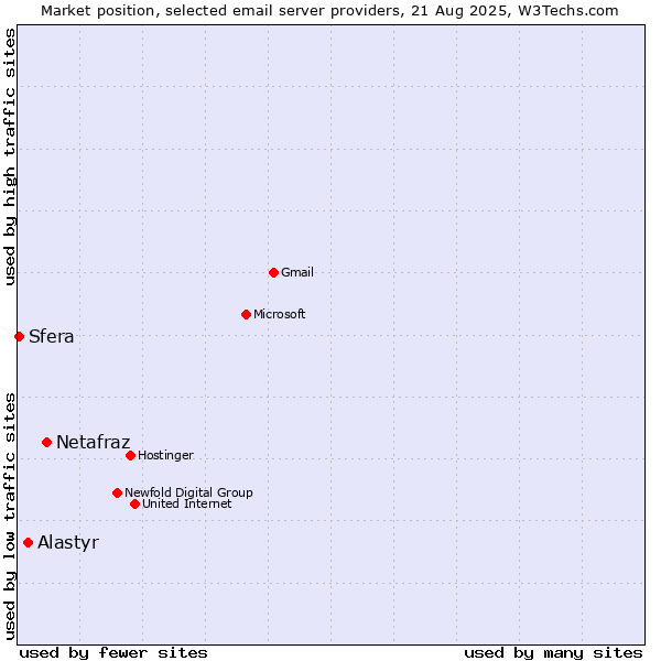 Market position of Netafraz vs. Alastyr vs. Sfera
