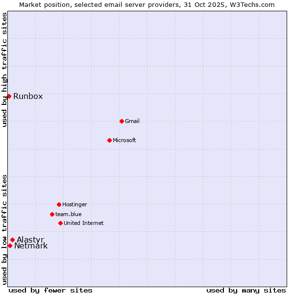 Market position of Alastyr vs. Netmark vs. Runbox