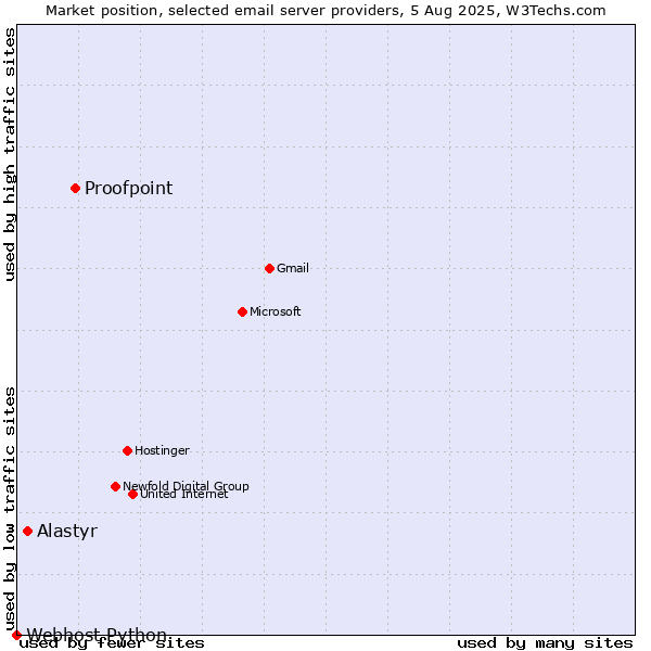 Market position of Proofpoint vs. Alastyr vs. Webhost Python