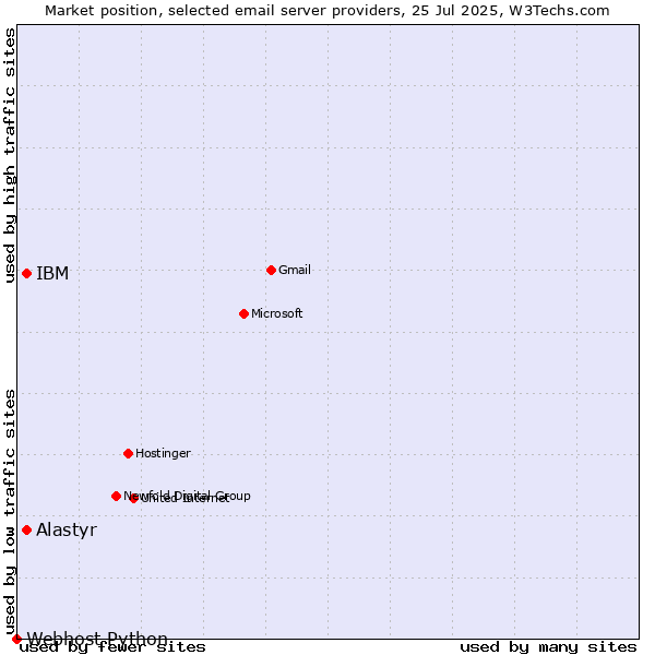 Market position of IBM vs. Alastyr vs. Webhost Python
