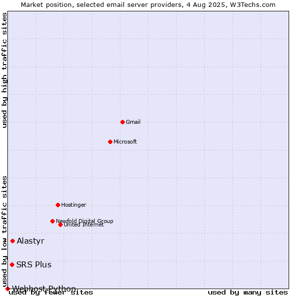 Market position of SRS Plus vs. Alastyr vs. Webhost Python