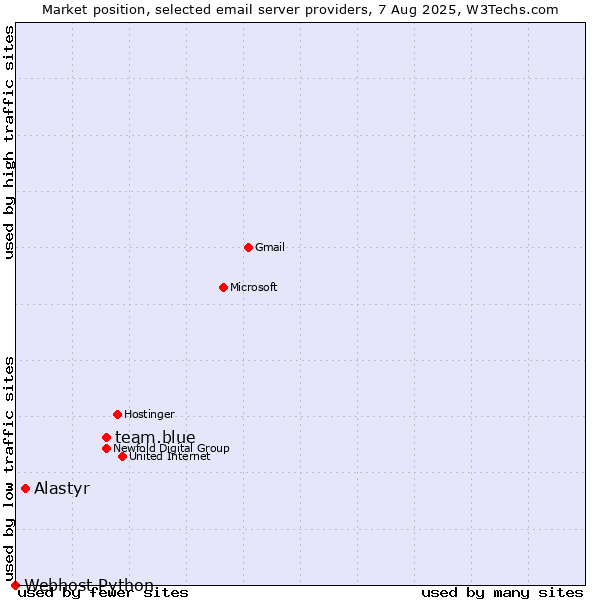 Market position of team.blue vs. Alastyr vs. Webhost Python