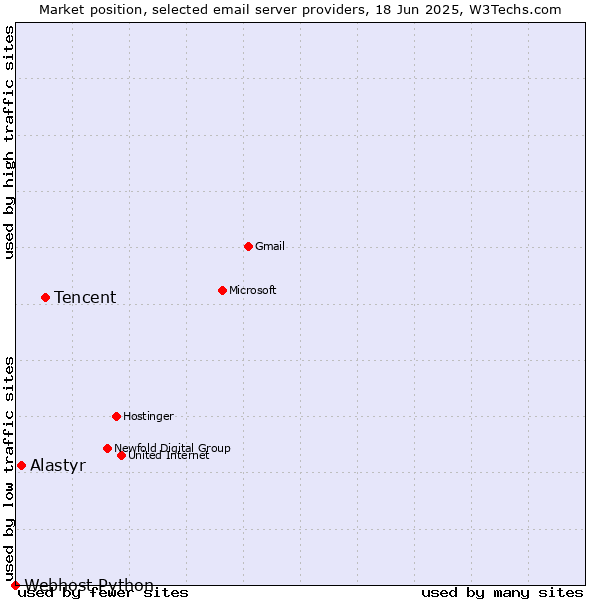 Market position of Tencent vs. Alastyr vs. Webhost Python