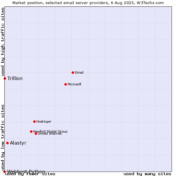 Market position of Alastyr vs. Trillion vs. Webhost Python