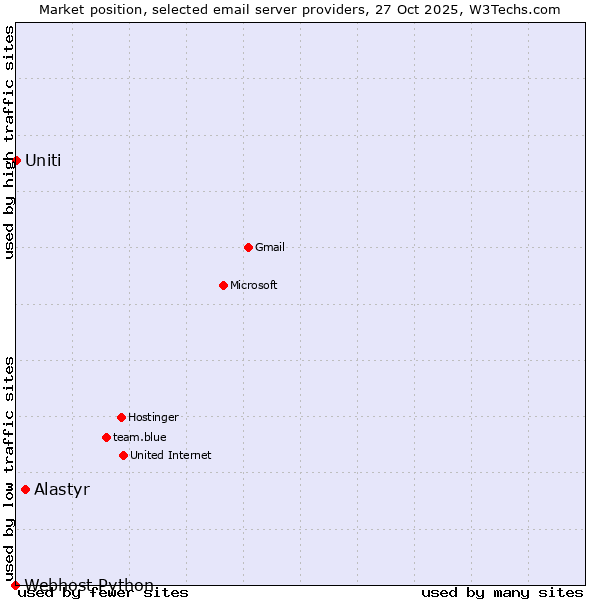 Market position of Alastyr vs. Uniti vs. Webhost Python