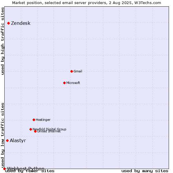 Market position of Zendesk vs. Alastyr vs. Webhost Python