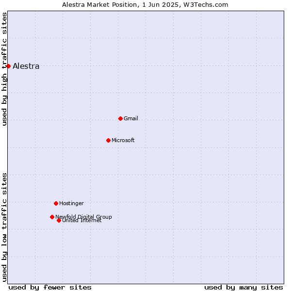 Market position of Alestra