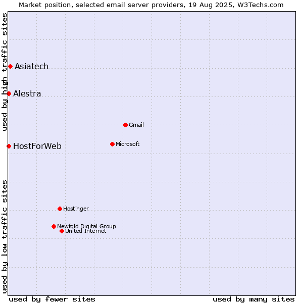Market position of Asiatech vs. HostForWeb vs. Alestra