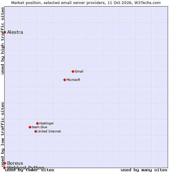 Market position of Alestra vs. Boreus vs. Webhost Python