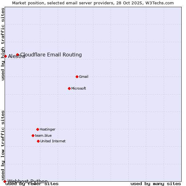 Market position of Cloudflare Email Routing vs. Alestra vs. Webhost Python
