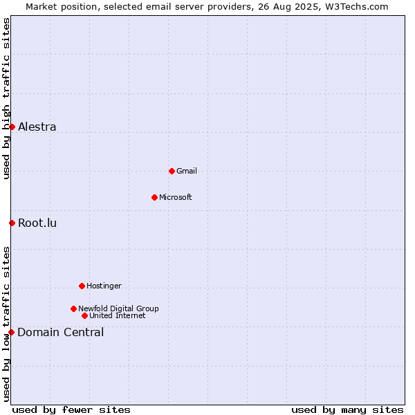 Market position of Alestra vs. Root.lu vs. Domain Central