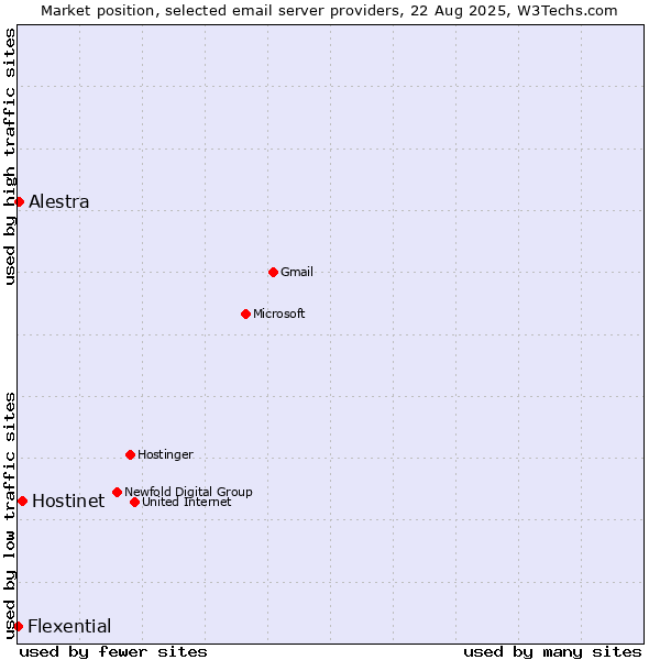 Market position of Hostinet vs. Alestra vs. Flexential