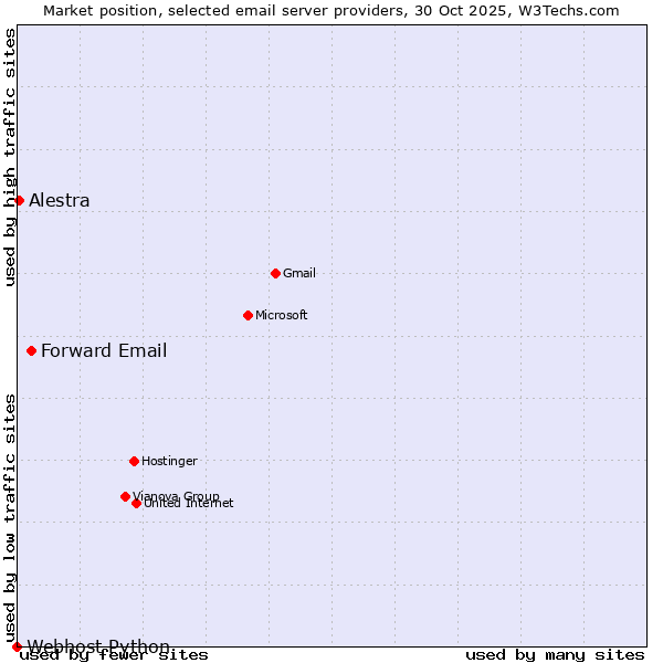 Market position of Forward Email vs. Alestra vs. Webhost Python