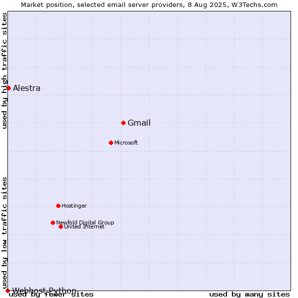 Market position of Gmail vs. Alestra vs. Webhost Python