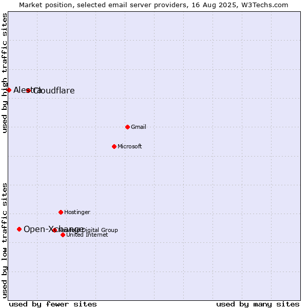 Market position of Cloudflare vs. Open-Xchange vs. Alestra