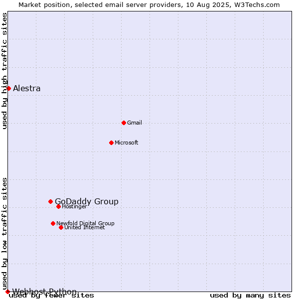 Market position of GoDaddy Group vs. Alestra vs. Webhost Python