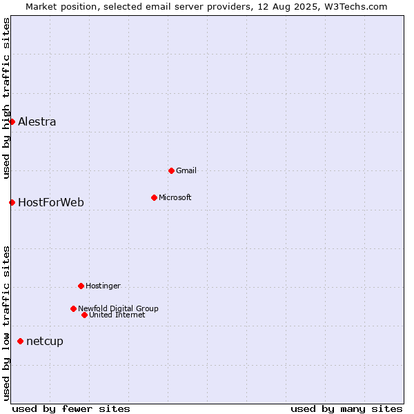 Market position of netcup vs. HostForWeb vs. Alestra