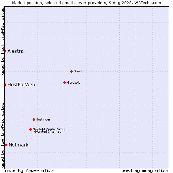 Market position of Netmark vs. HostForWeb vs. Alestra