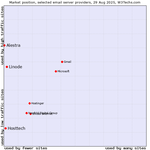 Market position of Linode vs. Hosttech vs. Alestra