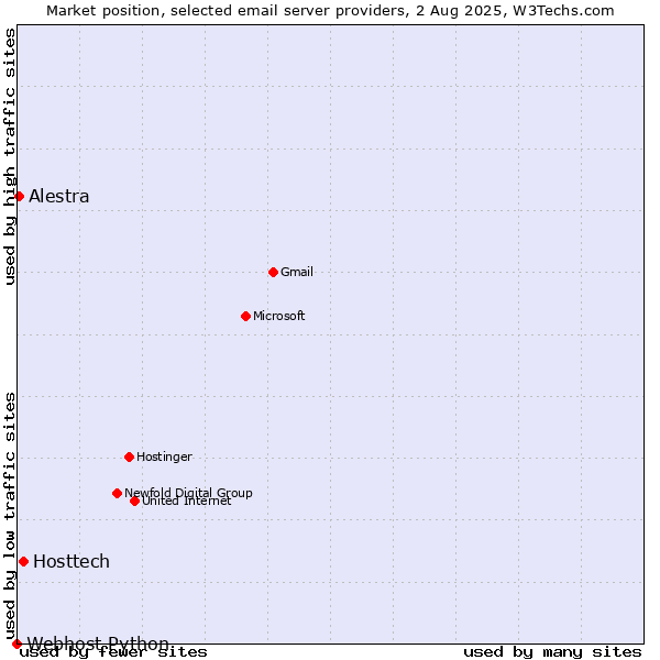 Market position of Hosttech vs. Alestra vs. Webhost Python