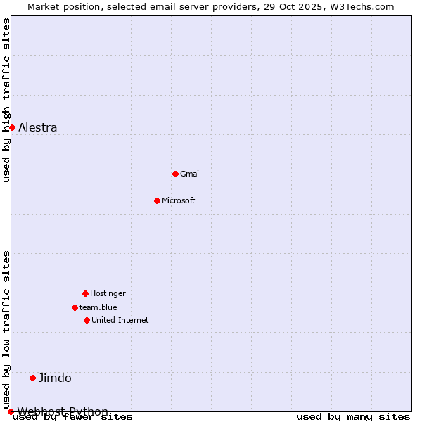 Market position of Jimdo vs. Alestra vs. Webhost Python