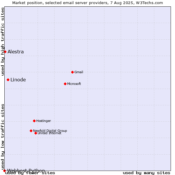 Market position of Linode vs. Alestra vs. Webhost Python