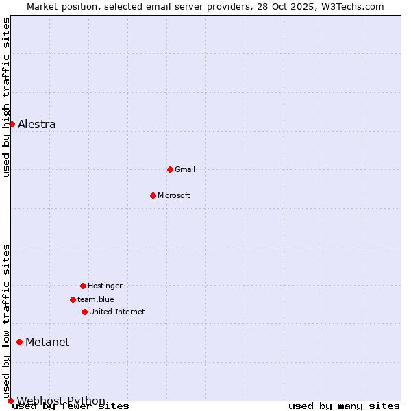 Market position of Metanet vs. Alestra vs. Webhost Python