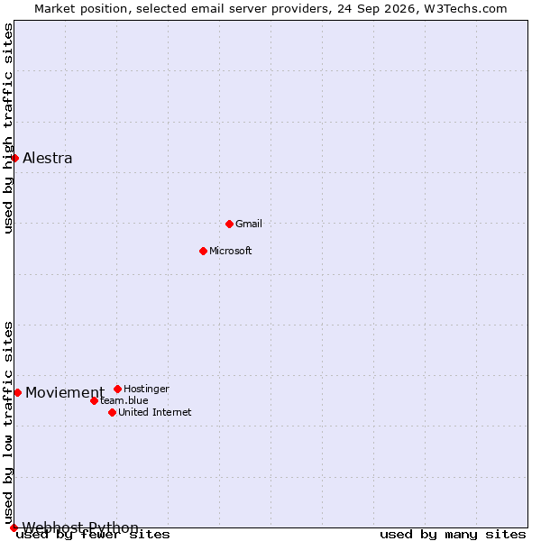 Market position of Moviement vs. Alestra vs. Webhost Python