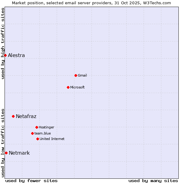 Market position of Netafraz vs. Netmark vs. Alestra