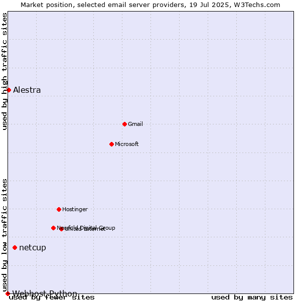 Market position of netcup vs. Alestra vs. Webhost Python