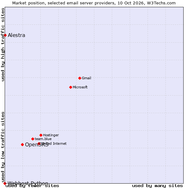 Market position of OpenSRS vs. Alestra vs. Webhost Python