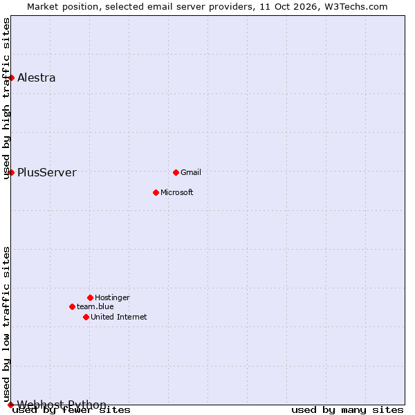 Market position of PlusServer vs. Alestra vs. Webhost Python