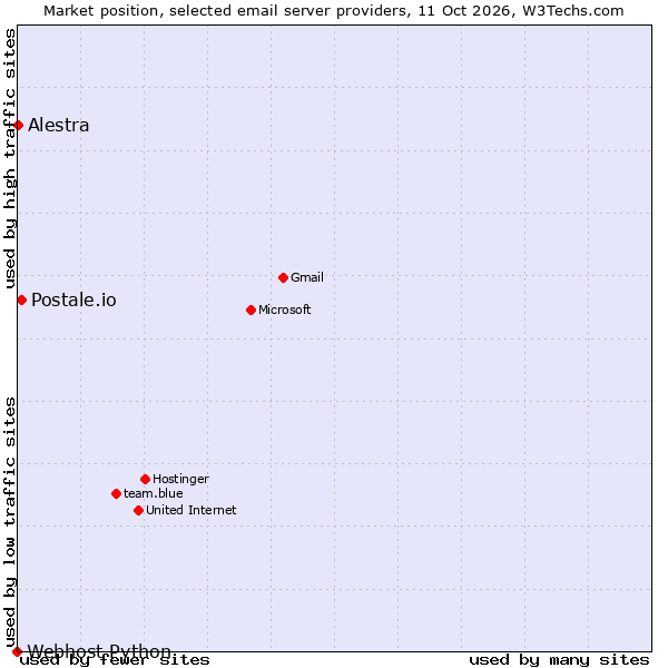 Market position of Postale.io vs. Alestra vs. Webhost Python