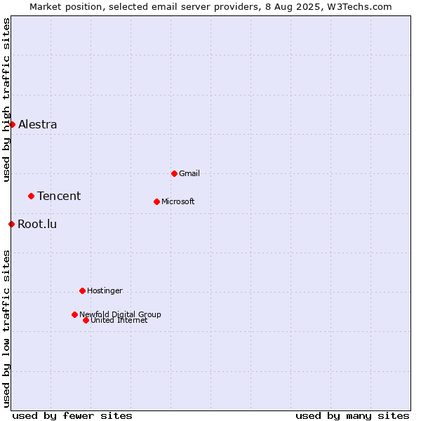 Market position of Tencent vs. Alestra vs. Root.lu