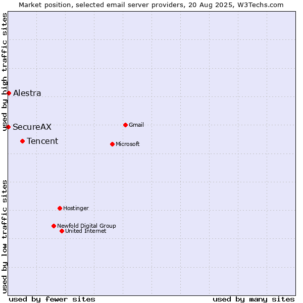 Market position of Tencent vs. Alestra vs. SecureAX
