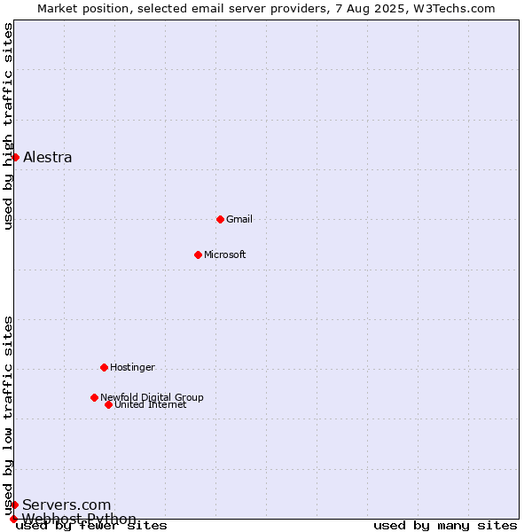 Market position of Alestra vs. Servers.com vs. Webhost Python