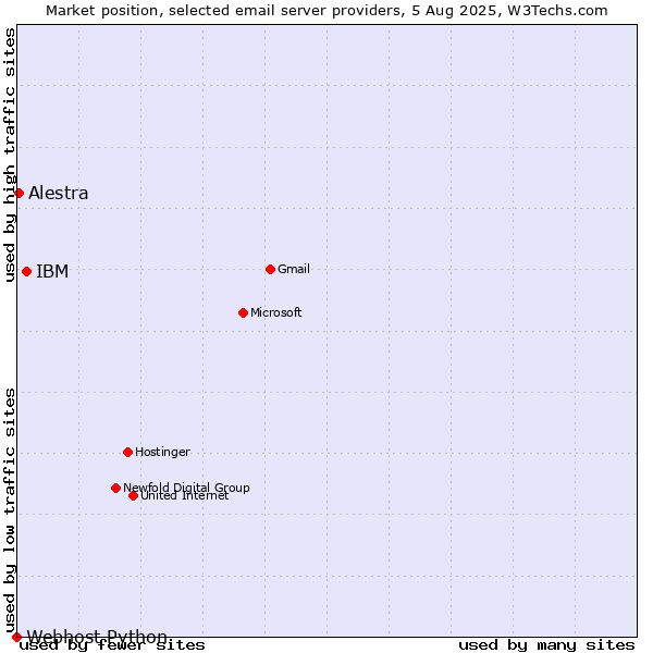 Market position of IBM vs. Alestra vs. Webhost Python