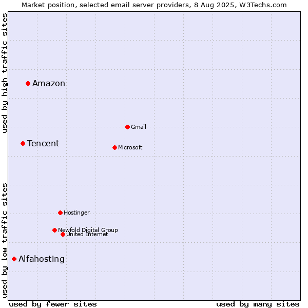 Market position of Amazon vs. Tencent vs. Alfahosting