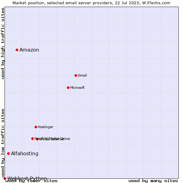 Market position of Amazon vs. Alfahosting vs. Webhost Python