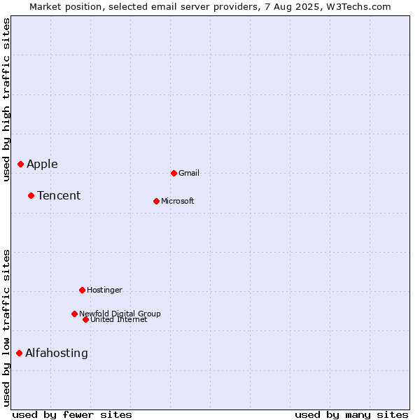 Market position of Tencent vs. Apple vs. Alfahosting