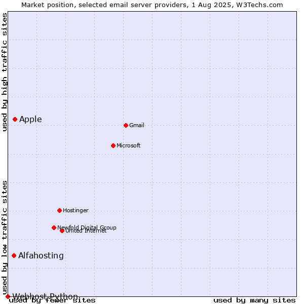 Market position of Apple vs. Alfahosting vs. Webhost Python