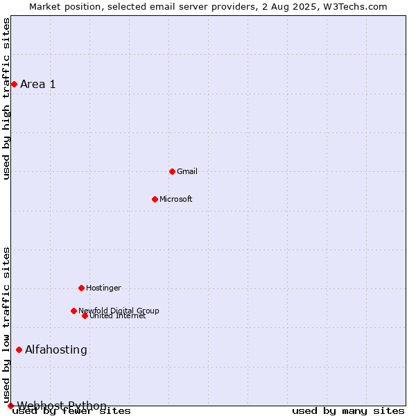 Market position of Alfahosting vs. Area 1 vs. Webhost Python