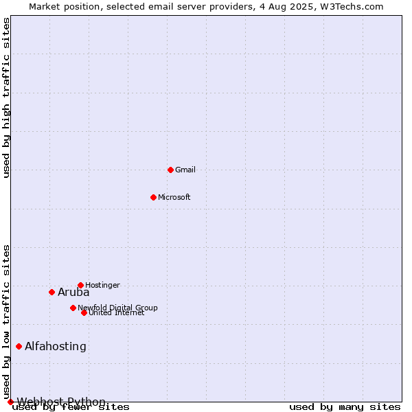 Market position of Aruba vs. Alfahosting vs. Webhost Python