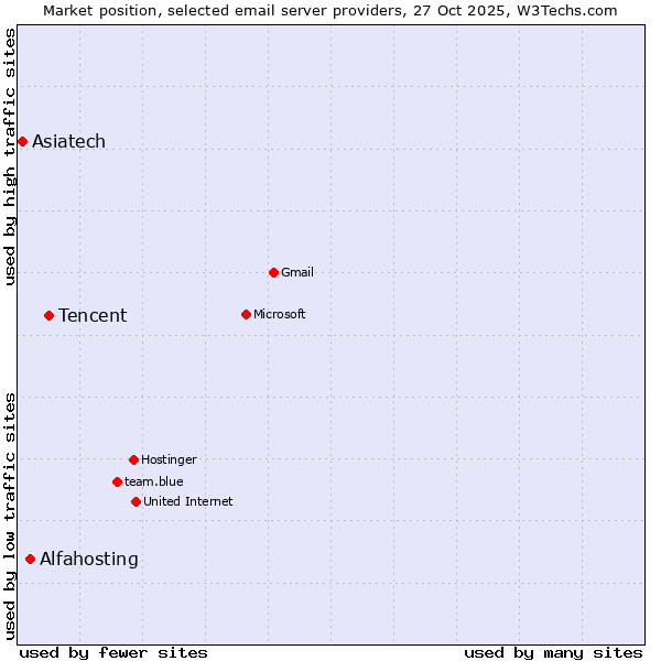 Market position of Tencent vs. Alfahosting vs. Asiatech