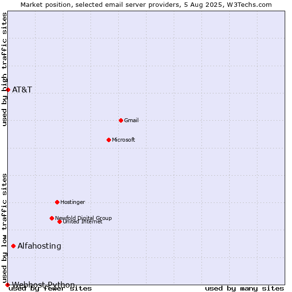Market position of Alfahosting vs. AT&T vs. Webhost Python