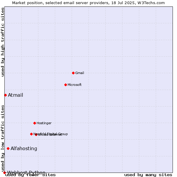 Market position of Alfahosting vs. Atmail vs. Webhost Python