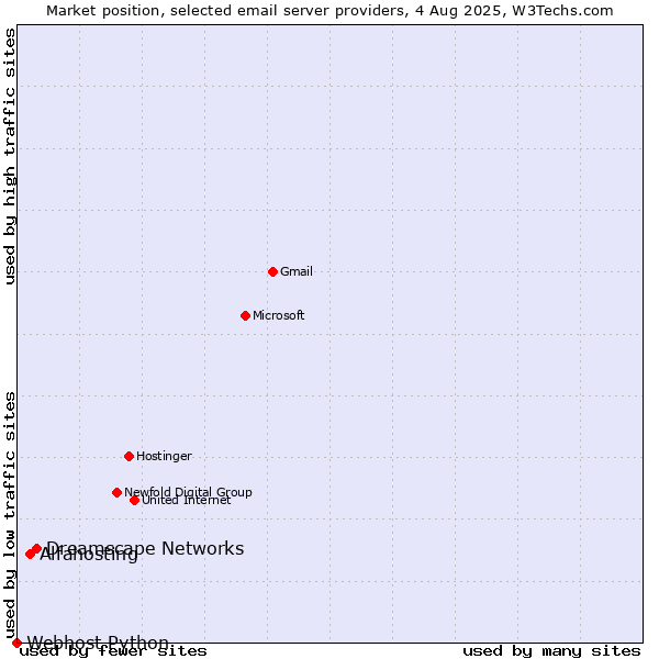 Market position of Dreamscape Networks vs. Alfahosting vs. Webhost Python