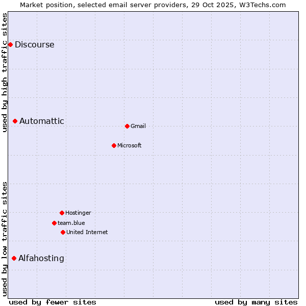 Market position of Automattic vs. Alfahosting vs. Discourse